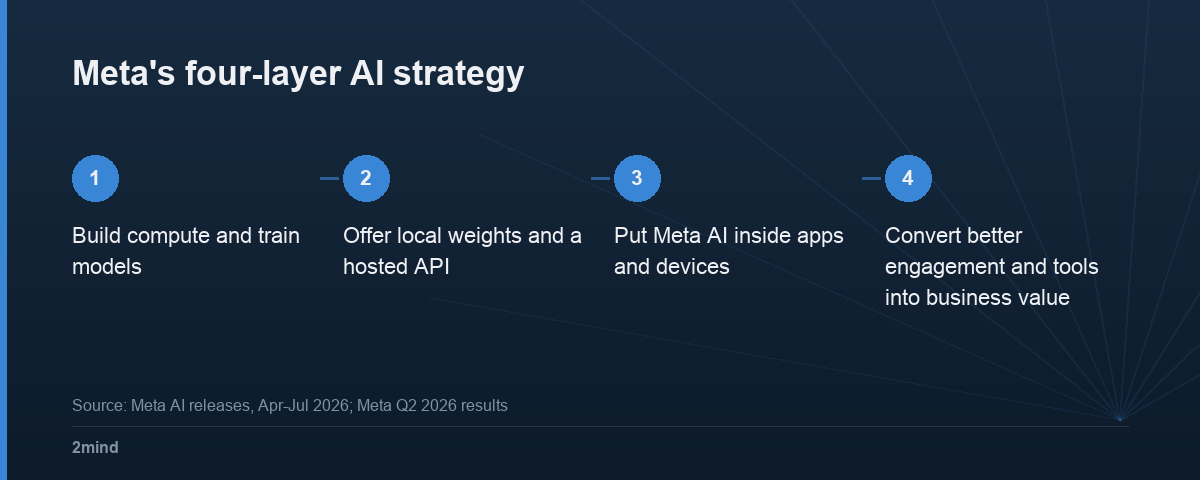 Meta's four-layer AI strategy