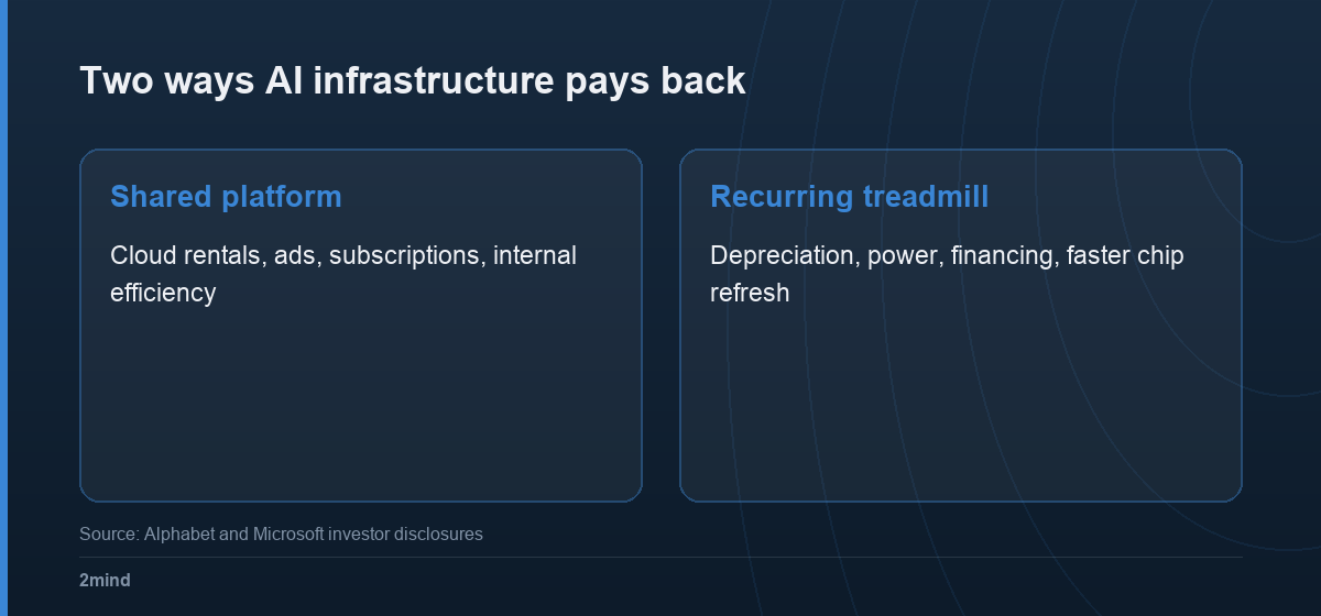Two ways AI infrastructure pays back