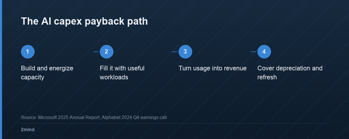 The AI capex payback path