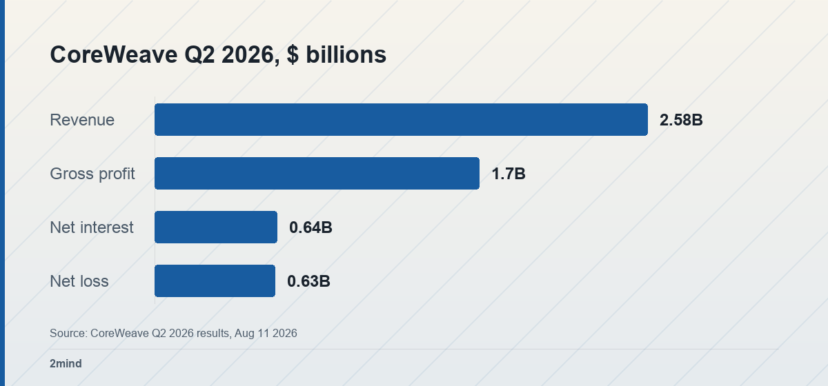 CoreWeave Q2 2026, $ billions
