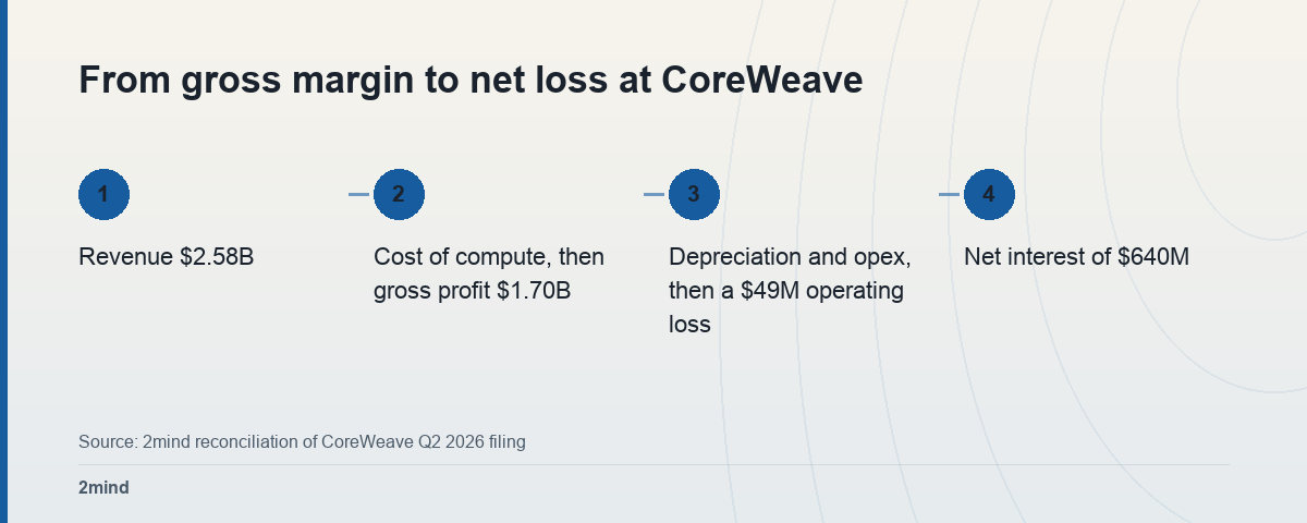 From gross margin to net loss at CoreWeave
