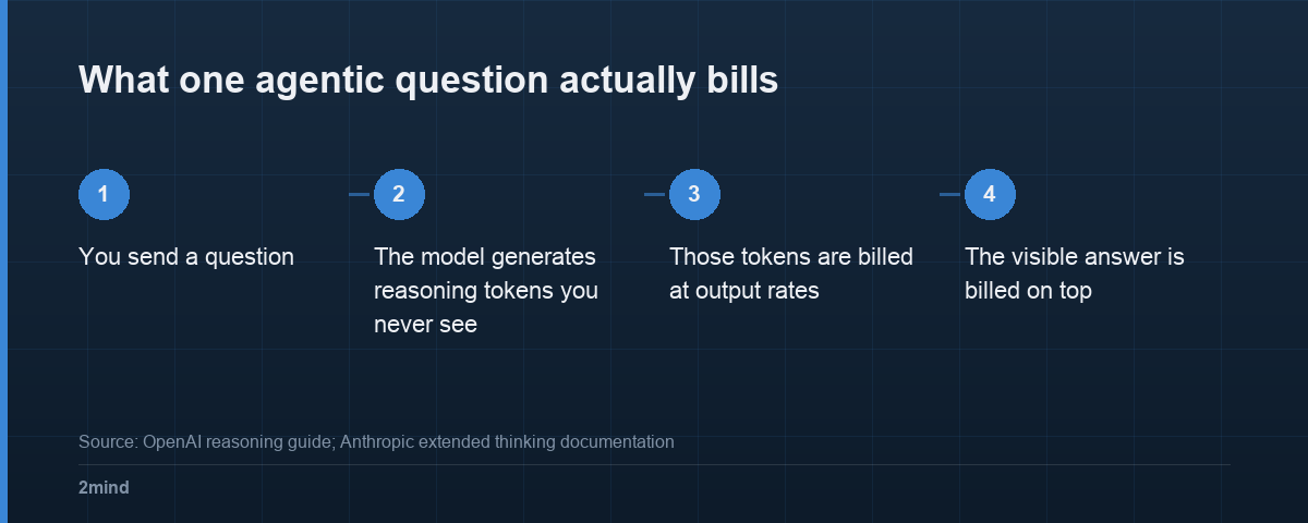 What one agentic question actually bills