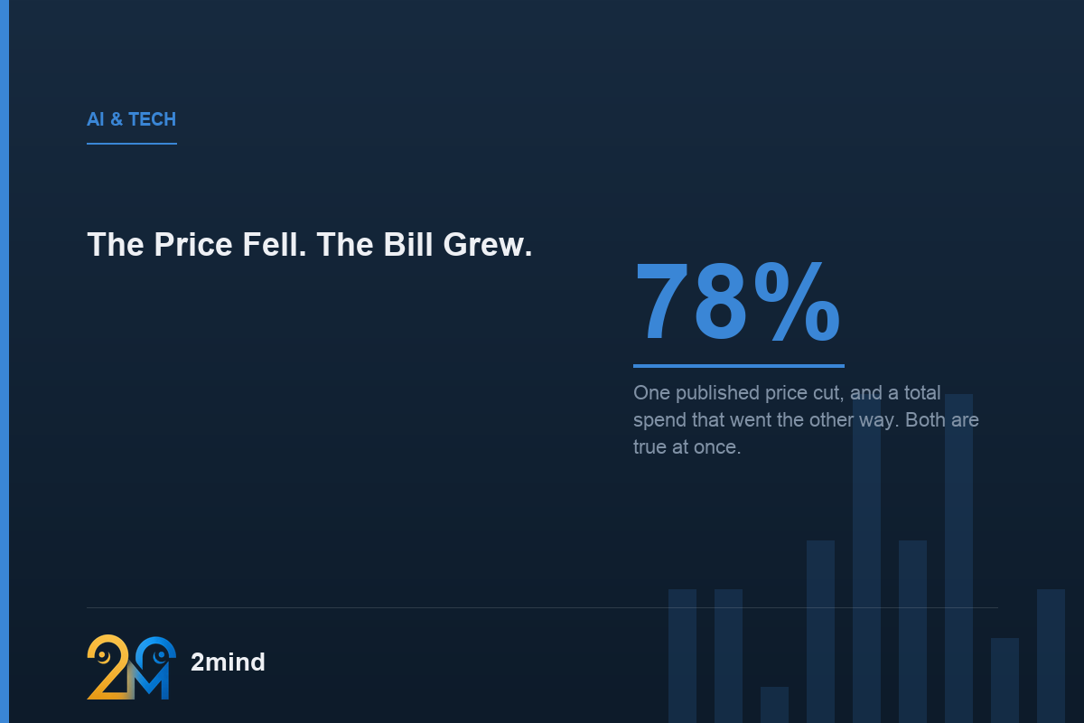 Why AI Inference Costs Keep Rising While the Price Per Token Falls