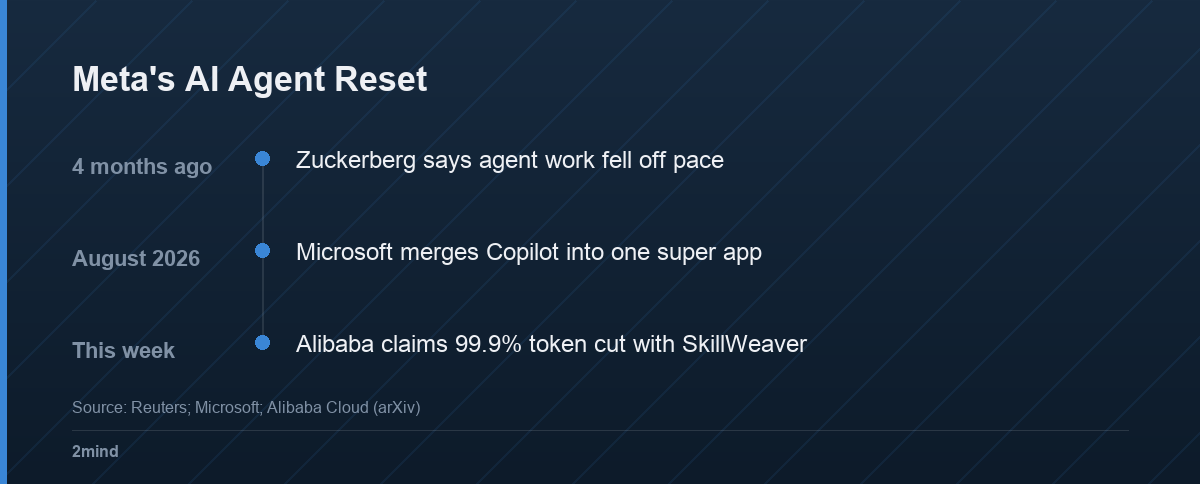 Meta's AI Agent Reset