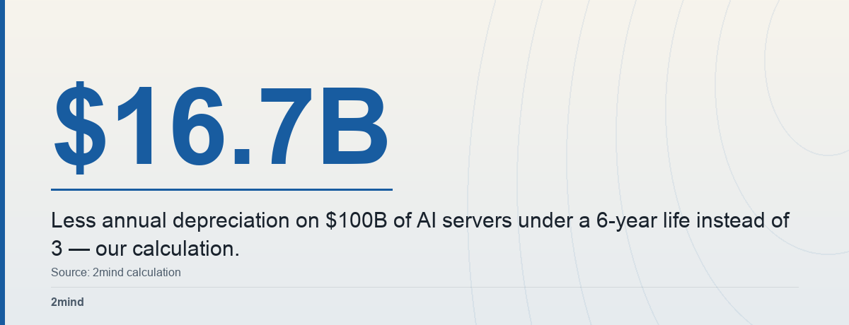 $16.7B — Less annual depreciation on $100B of AI servers under a 6-year life instead of 3 — our calculation.