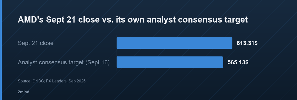 AMD's Sept 21 close vs. its own analyst consensus target