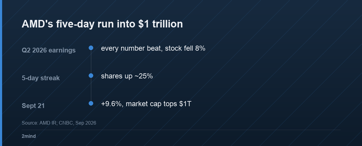 AMD's five-day run into $1 trillion