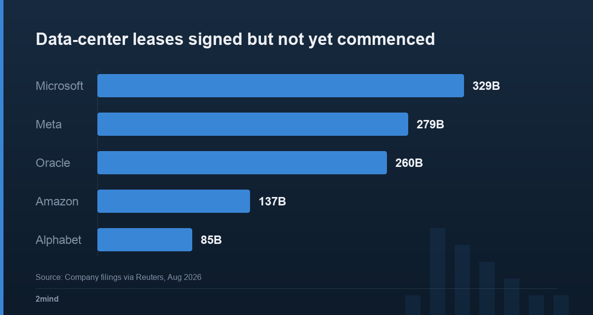 Data-center leases signed but not yet commenced
