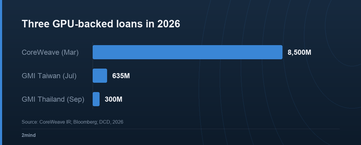 Three GPU-backed loans in 2026