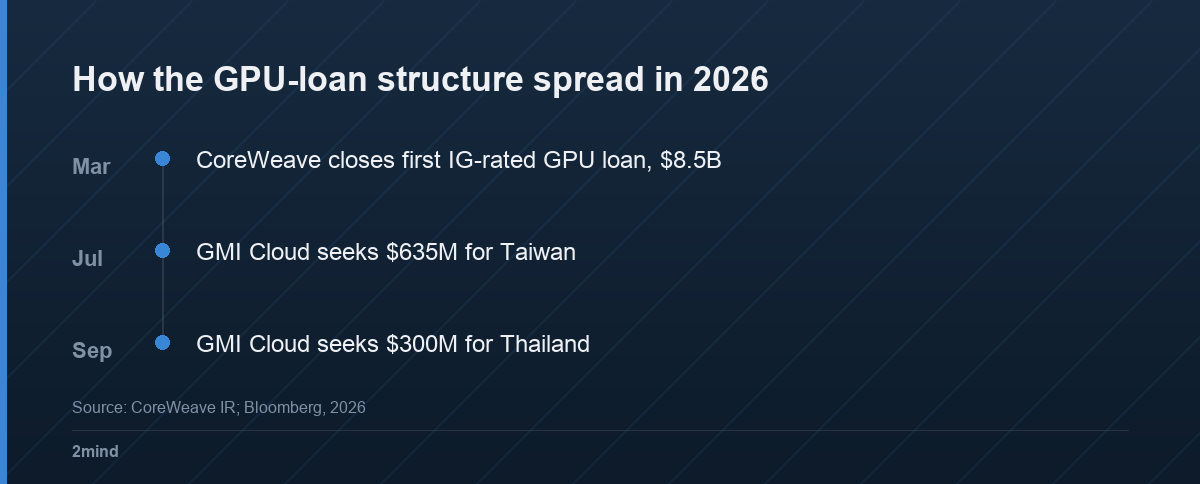 How the GPU-loan structure spread in 2026