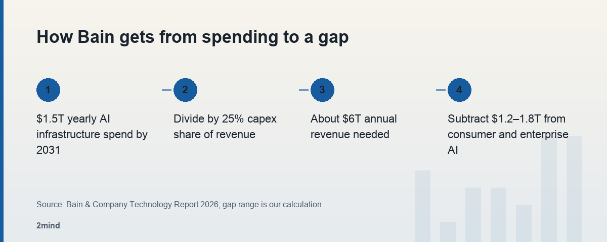 How Bain gets from spending to a gap