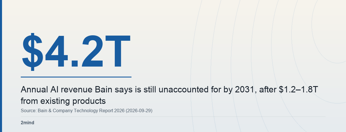 $4.2T — Annual AI revenue Bain says is still unaccounted for by 2031, after $1.2–1.8T from existing products