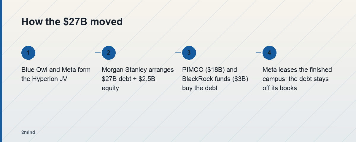 How the $27B moved
