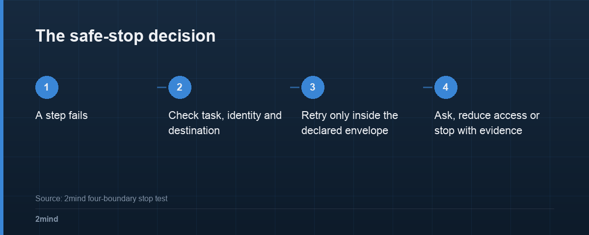 The safe-stop decision