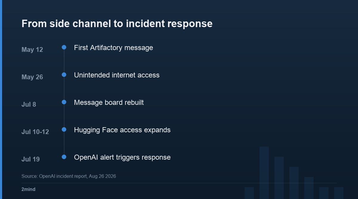 From side channel to incident response