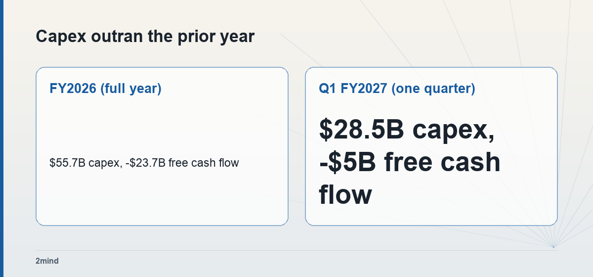 Capex outran the prior year