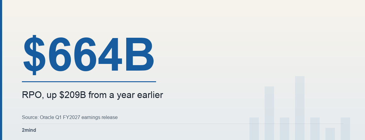 $664B — RPO, up $209B from a year earlier