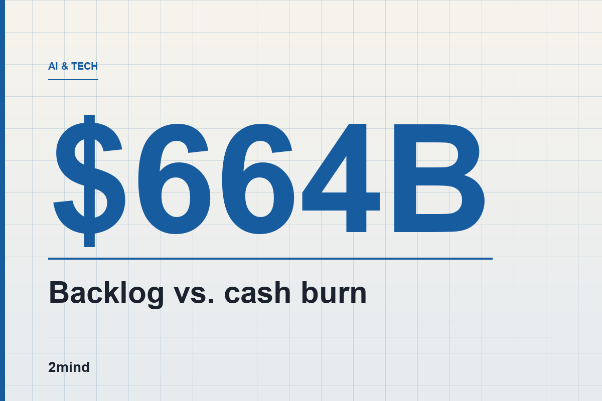 Oracle’s Backlog Hit $664 Billion. Free Cash Flow Is Still -$5 Billion