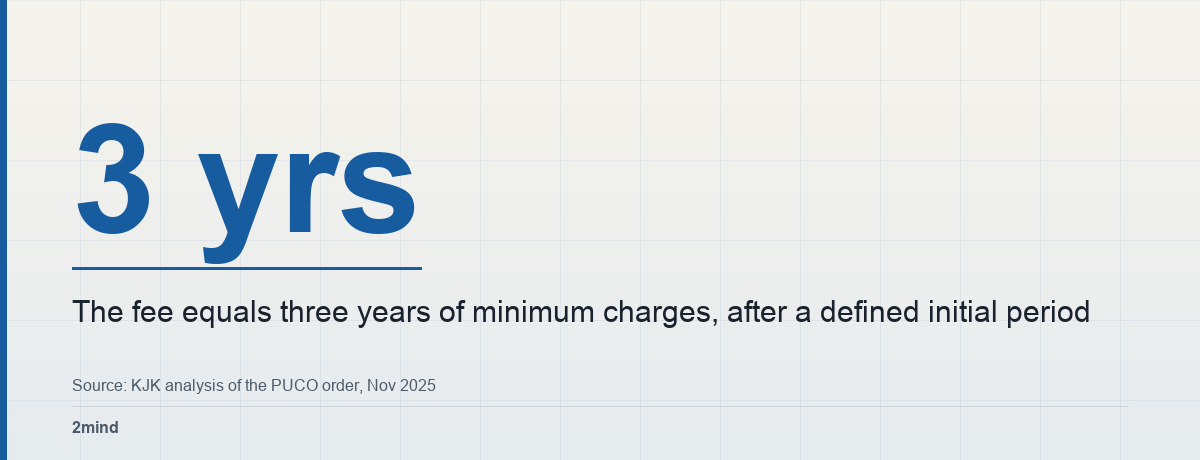3 yrs — The fee equals three years of minimum charges, after a defined initial period