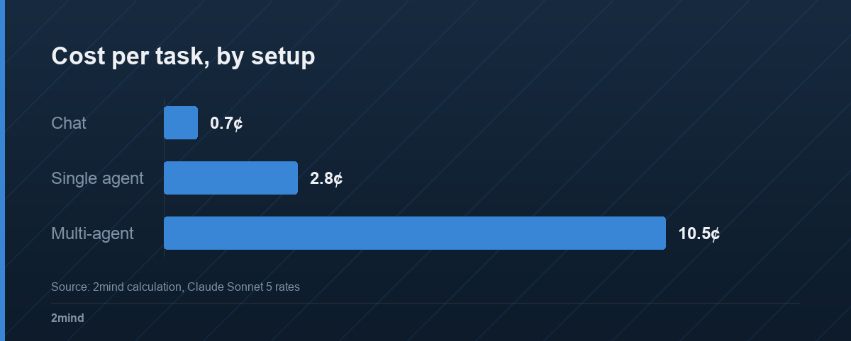 Cost per task, by setup