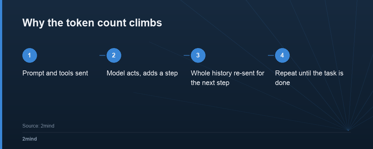 Why the token count climbs