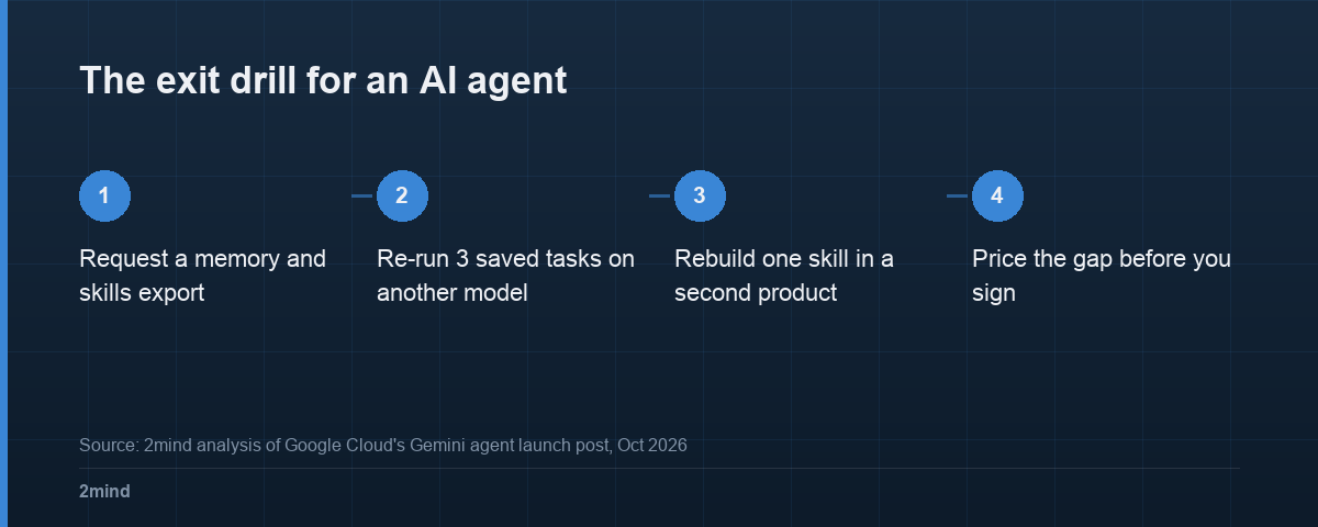 The exit drill for an AI agent