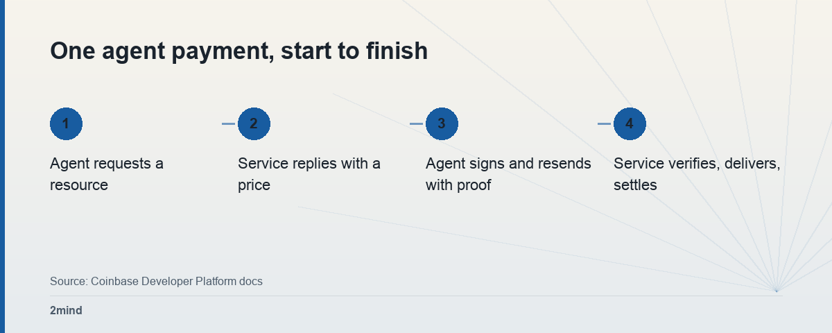 One agent payment, start to finish