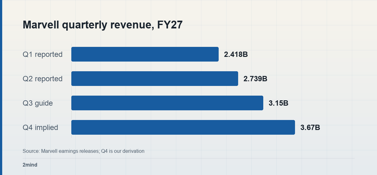 Marvell quarterly revenue, FY27