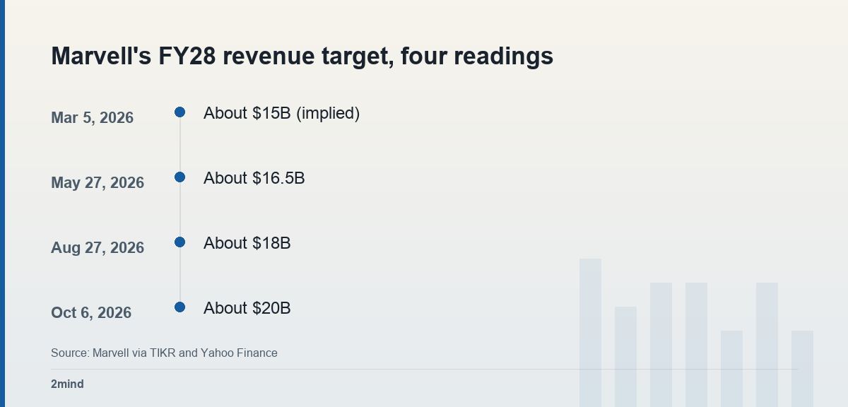 Marvell's FY28 revenue target, four readings