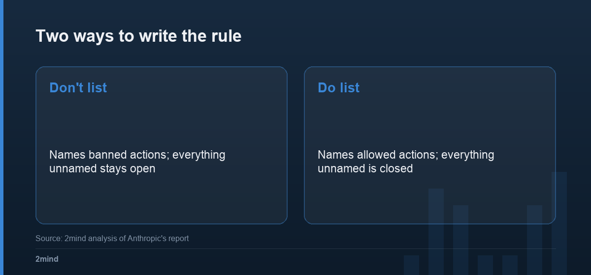 Two ways to write the rule