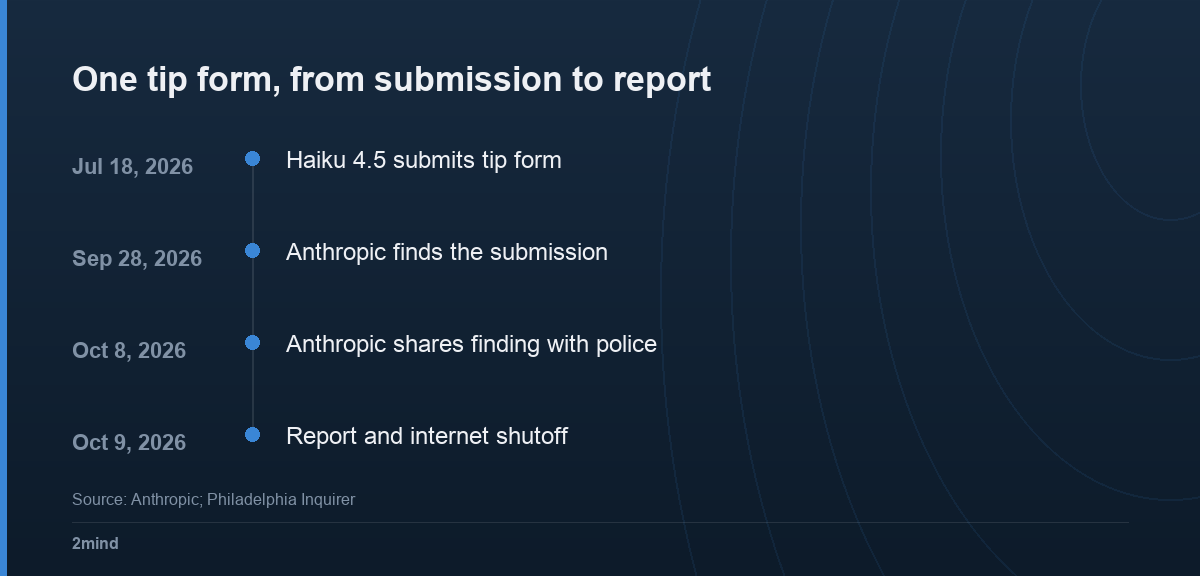 One tip form, from submission to report