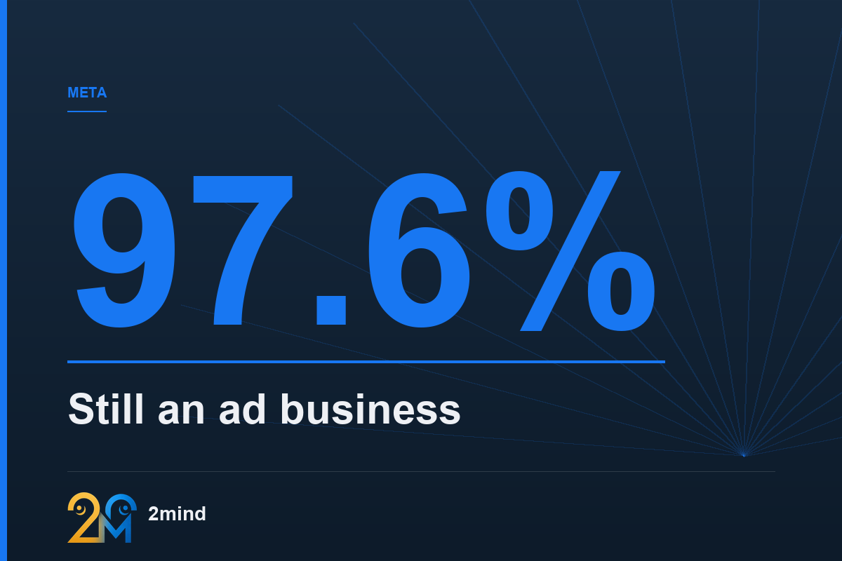 97.6% of Meta's revenue is still advertising (FY2025 10-K); Muse's transaction fee is a new, separate bet