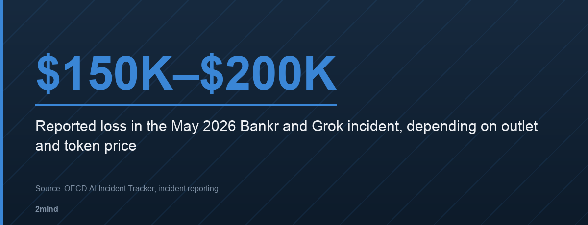 Reported loss of $150,000 to $200,000 in the May 2026 Bankr and Grok incident