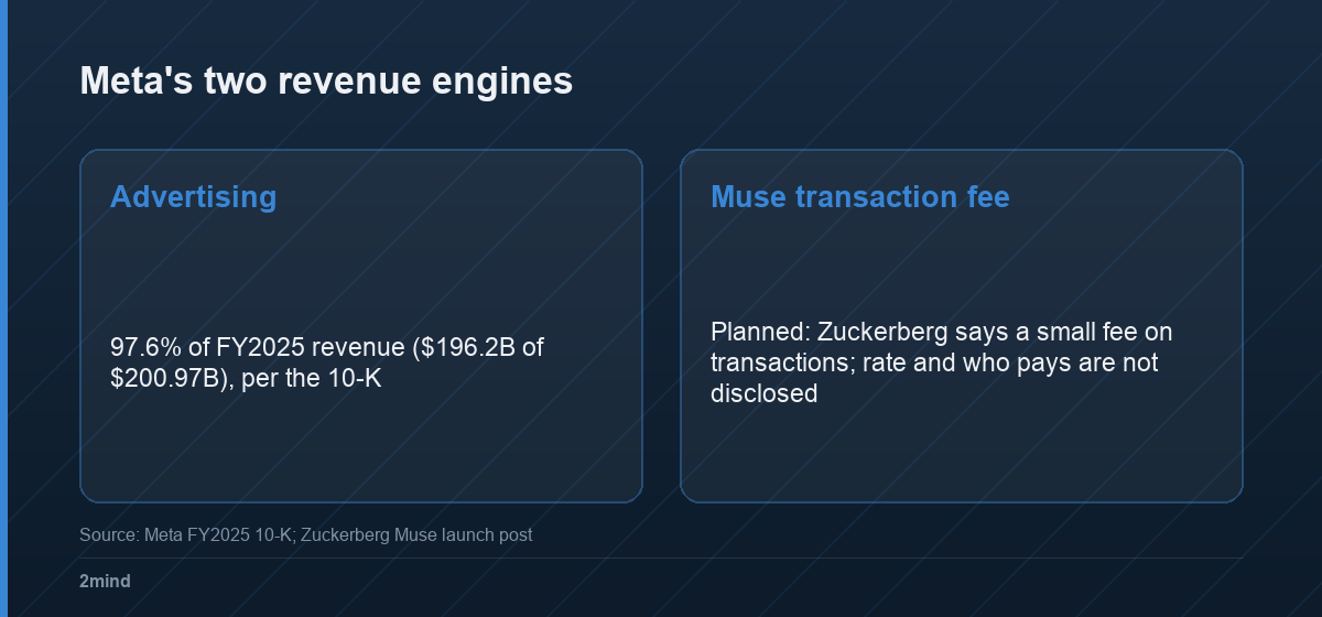 Meta's two revenue engines: advertising was 97.6% of FY2025 revenue; Muse's planned transaction fee has an undisclosed rate and payer