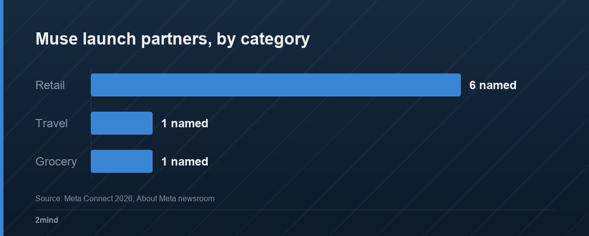 Muse launch partners named by Meta: six retail, one travel, one grocery